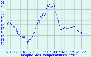 Courbe de tempratures pour Chappes (63)