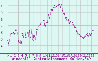 Courbe du refroidissement olien pour Pontoise - Cormeilles (95)