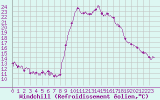 Courbe du refroidissement olien pour Hyres (83)