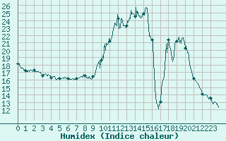 Courbe de l'humidex pour Pgomas (06)