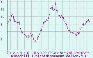 Courbe du refroidissement olien pour Deauville (14)