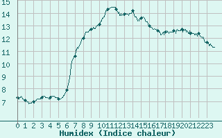 Courbe de l'humidex pour Cambrai / Epinoy (62)