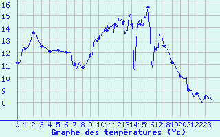 Courbe de tempratures pour Valmy (51)