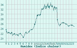 Courbe de l'humidex pour Auxerre-Perrigny (89)