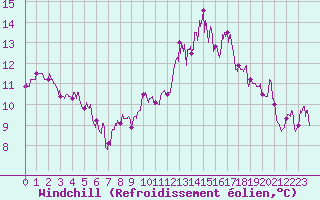 Courbe du refroidissement olien pour Dinard (35)