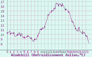 Courbe du refroidissement olien pour Istres (13)