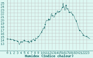 Courbe de l'humidex pour Apt (84)