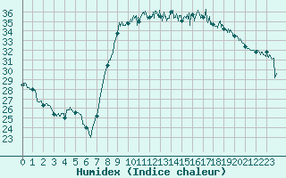 Courbe de l'humidex pour Hyres (83)