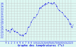 Courbe de tempratures pour Marignane (13)