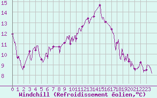 Courbe du refroidissement olien pour Cannes (06)