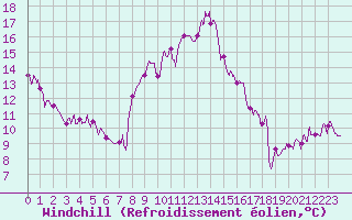 Courbe du refroidissement olien pour Pau (64)