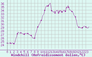 Courbe du refroidissement olien pour Porquerolles (83)