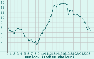 Courbe de l'humidex pour Le Mans (72)