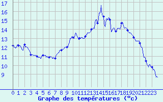 Courbe de tempratures pour Strasbourg (67)