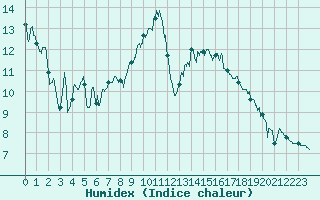 Courbe de l'humidex pour Mont-de-Marsan (40)