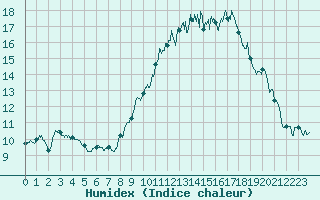 Courbe de l'humidex pour Fontaine-les-Vervins (02)
