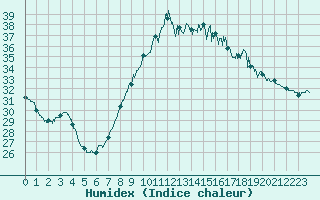 Courbe de l'humidex pour Istres (13)