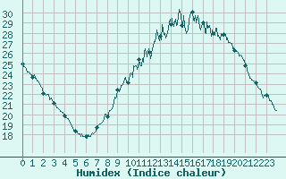 Courbe de l'humidex pour Belfort-Dorans (90)