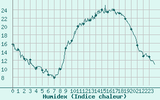 Courbe de l'humidex pour Aurillac (15)