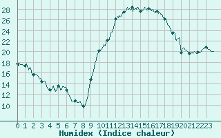 Courbe de l'humidex pour Colmar (68)