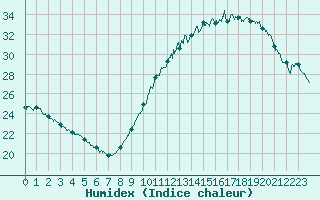 Courbe de l'humidex pour Saint-Nazaire (44)