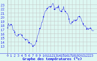 Courbe de tempratures pour Tours (37)