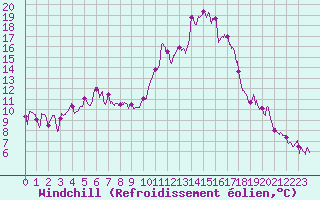 Courbe du refroidissement olien pour Formigures (66)