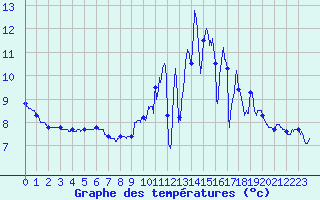 Courbe de tempratures pour Faycelles (46)