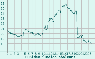 Courbe de l'humidex pour Roissy (95)
