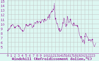 Courbe du refroidissement olien pour Brest (29)