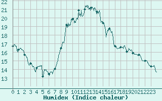 Courbe de l'humidex pour Epinal (88)