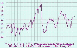 Courbe du refroidissement olien pour Cap Bar (66)