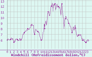 Courbe du refroidissement olien pour Cherbourg (50)