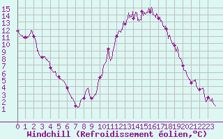 Courbe du refroidissement olien pour Millau - Soulobres (12)
