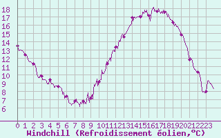 Courbe du refroidissement olien pour Creil (60)