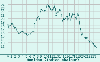 Courbe de l'humidex pour Col de Prat-de-Bouc (15)