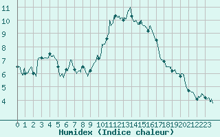 Courbe de l'humidex pour Landivisiau (29)