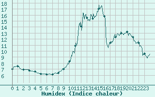 Courbe de l'humidex pour Argentat (19)