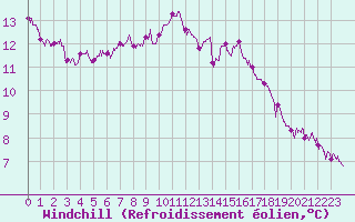 Courbe du refroidissement olien pour Orly (91)