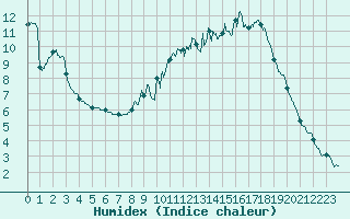 Courbe de l'humidex pour Besanon (25)