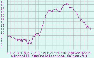 Courbe du refroidissement olien pour Bourg-Saint-Maurice (73)
