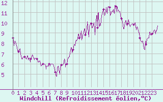 Courbe du refroidissement olien pour Le Perrier (85)