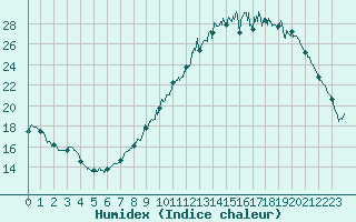 Courbe de l'humidex pour Angers-Beaucouz (49)