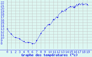 Courbe de tempratures pour Melun (77)