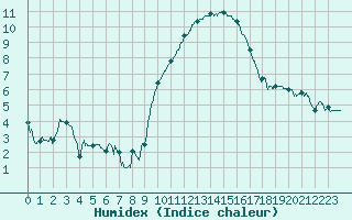 Courbe de l'humidex pour Pontoise - Cormeilles (95)