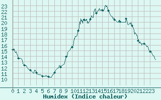 Courbe de l'humidex pour Bourg-Saint-Maurice (73)