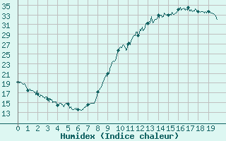 Courbe de l'humidex pour Montlaur (12)