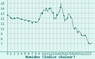 Courbe de l'humidex pour Ambrieu (01)
