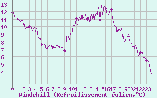 Courbe du refroidissement olien pour Bordeaux (33)