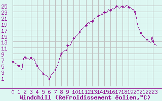Courbe du refroidissement olien pour Colmar (68)